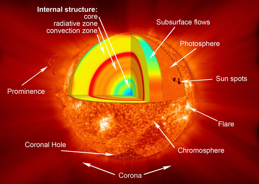 structura soarelui
